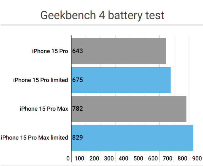 安定apple维修站iPhone15Pro的ProMotion高刷功能耗电吗