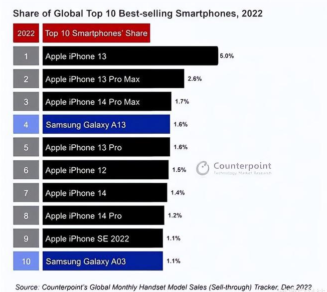 安定苹果维修分享:为什么iPhone14的销量不如iPhone13? 