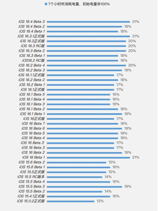 安定苹果手机维修分享iOS 16.4 Beta 3续航跑分等测试结果汇总 