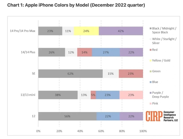 安定苹果维修网点分享：美国用户最喜欢什么颜色的iPhone 14？ 