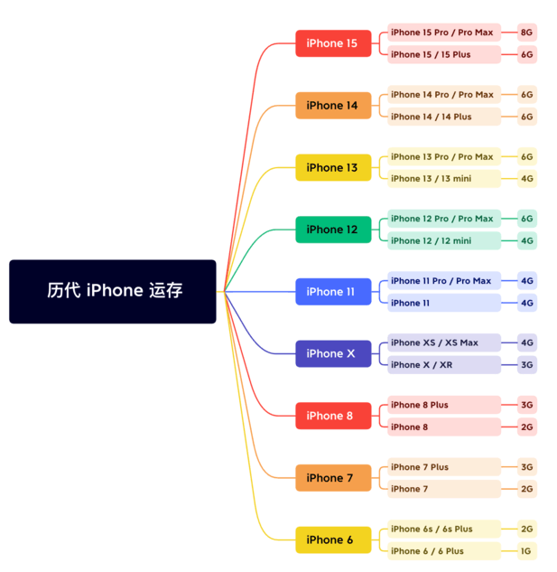 安定苹果维修网点分享苹果历代iPhone运存汇总 