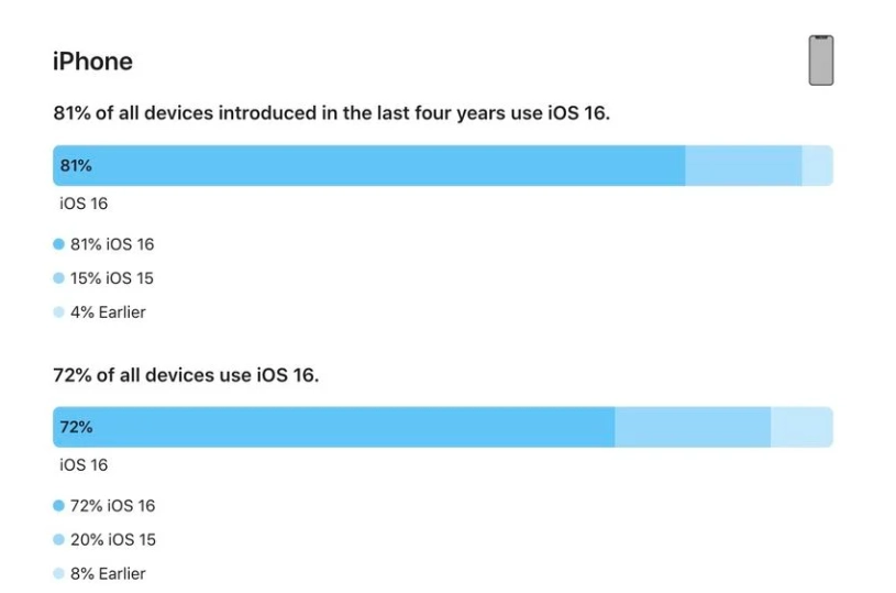 安定苹果手机维修分享iOS 16 / iPadOS 16 安装率 