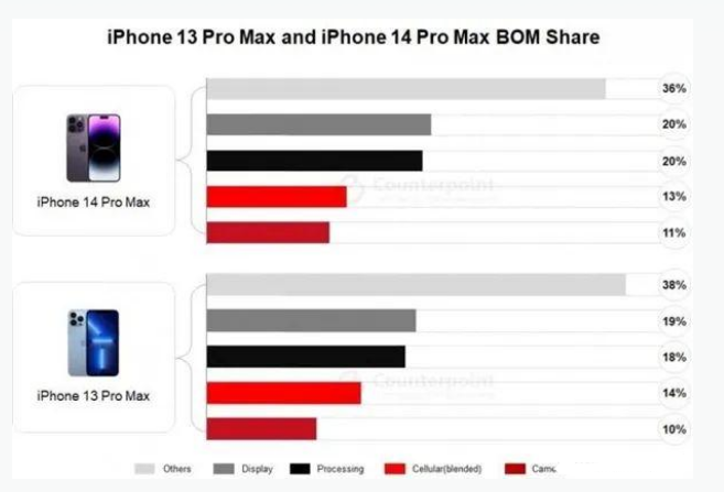 安定苹果手机维修分享iPhone 14 Pro的成本和利润 