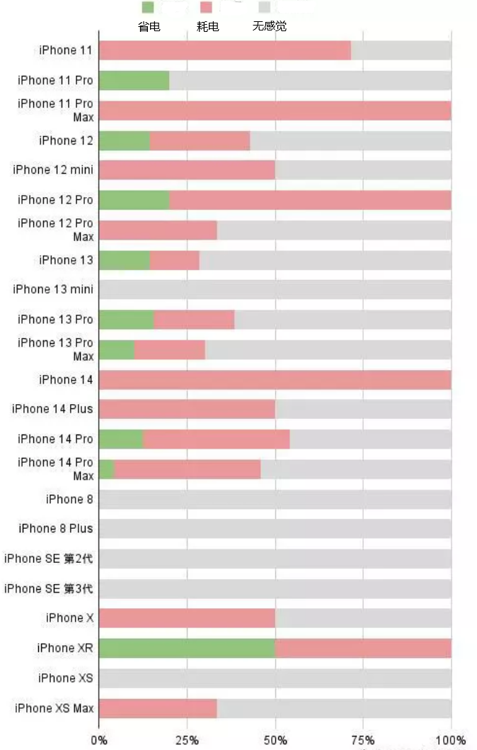 安定苹果手机维修分享iOS16.2太耗电怎么办？iOS16.2续航不好可以降级吗？ 